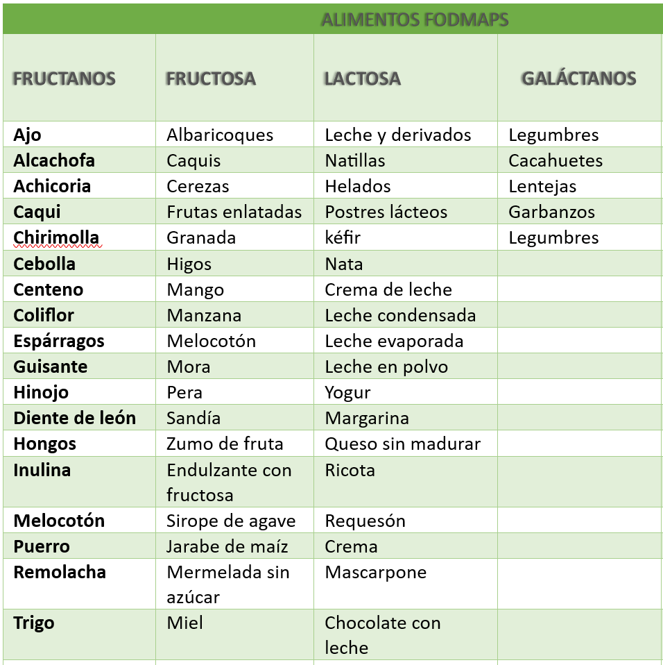 La dieta FODMAP te ayuda con el SIBO