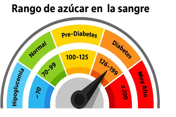 Índice glucémico: gráfico comparando la subida de glucosa con alimentos de IG alto vs IG bajo